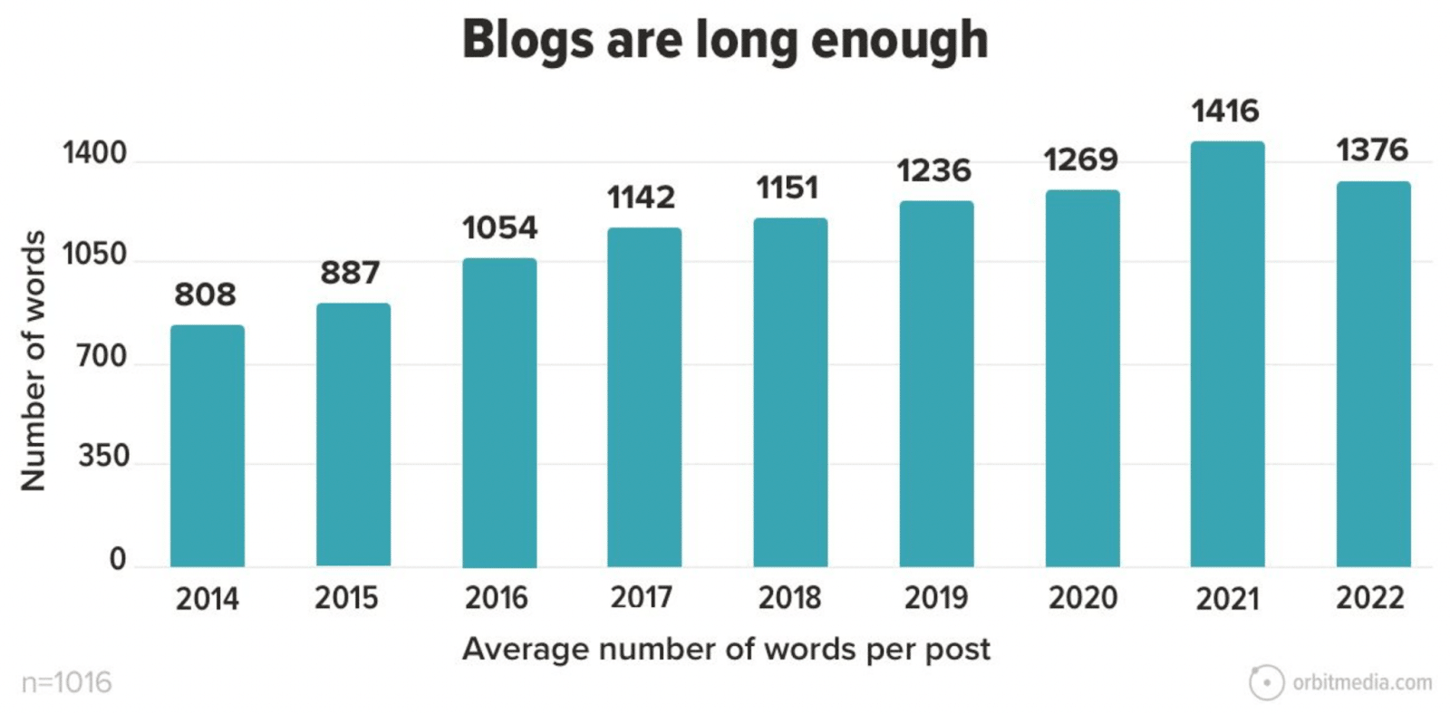 Blogging Trends